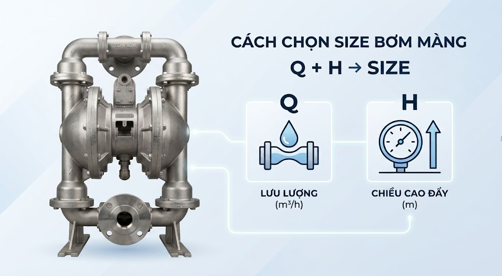 Cách chọn size bơm màng khí nén: công thức tính lưu lượng, chiều cao đẩy